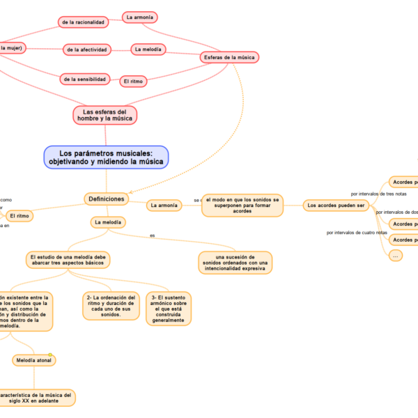Esquema – Los parámetros musicales: objetivando y midiendo la música