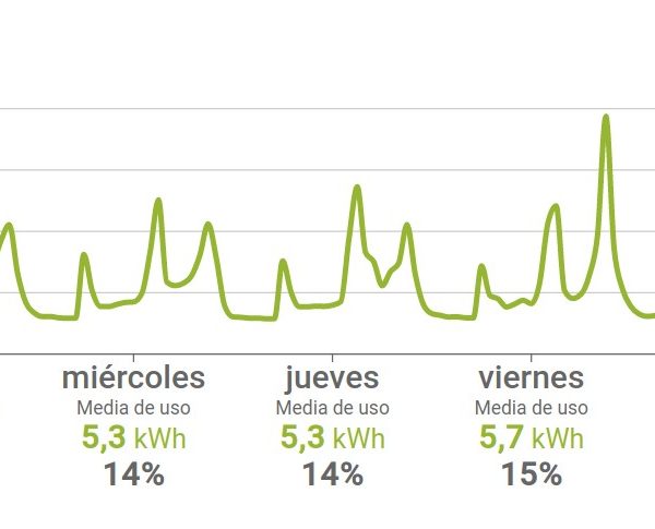 Analizando mis consumos para ahorrar energía