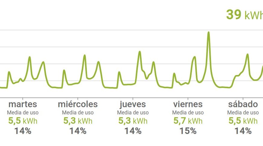 Analizando mis consumos para ahorrar energía