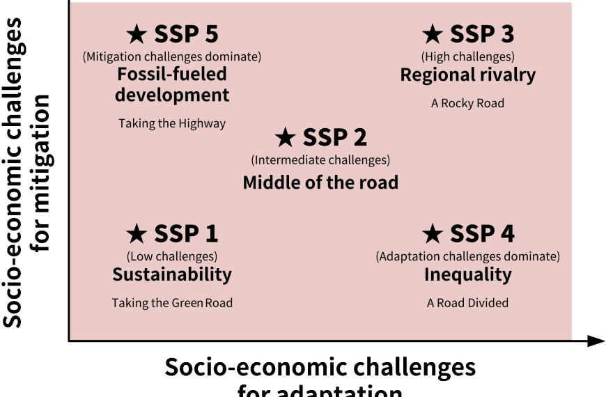 Escenarios frente al cambio climático